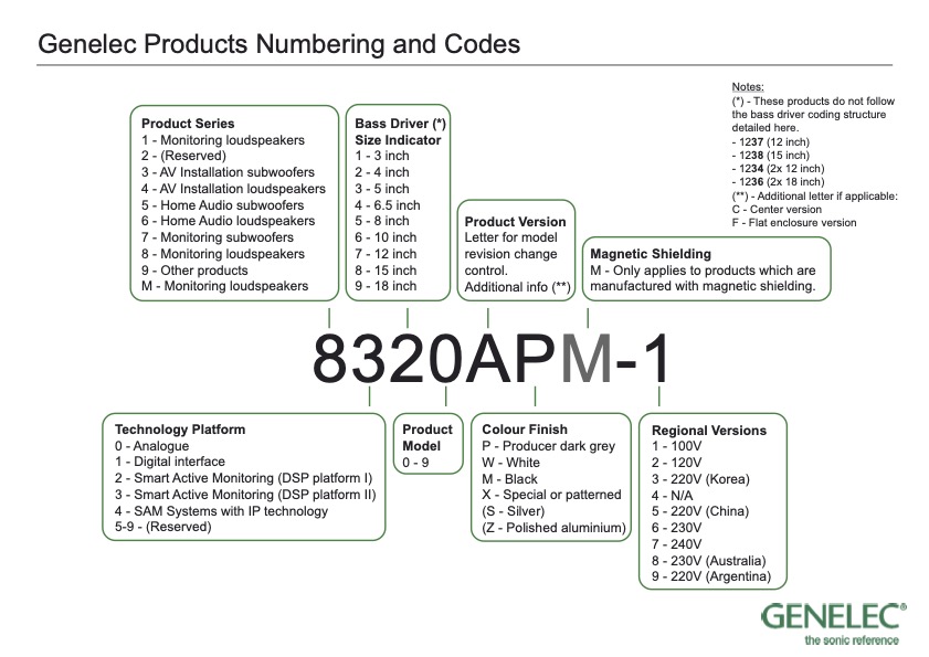 Kode Nomor dan Huruf pada produz Genelec